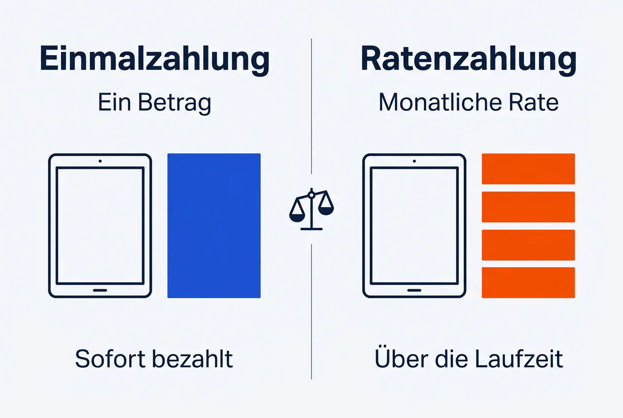 Tablet Einmalzahlung oder Ratenzahlung – was ist günstiger? Vergleichsinfografik